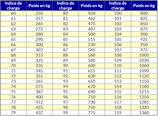 Tableau des indices de charge de pneus